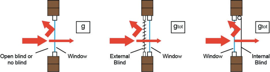 Solar Transmittance Glazing Gtot